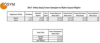 Tyt'de tüm soruları sadece 1 kişi doğru yanıtladı. 2020 Dgs Ye Kac Kisi Girdi 2019 2018 2017 Dahil