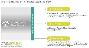 Welche voraussetzungen muss ich erfüllen und wann kann man ein forward darlehen abschließen? Uncategorised