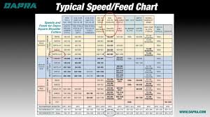 Session 6 Determining Speeds Feeds Sfm Fpt Dapra Milling Training