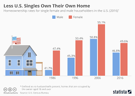Chart Less U S Singles Own Their Own Home Statista