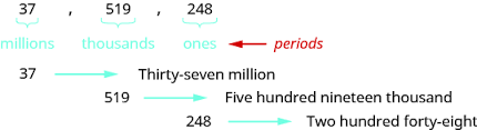 Maybe you would like to learn more about one of these? Writing Whole Numbers With Words Prealgebra