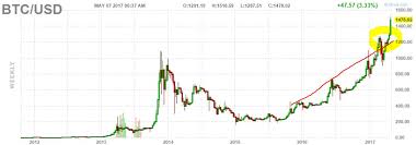 Bitcoin Dollar Chart Currency Exchange Rates