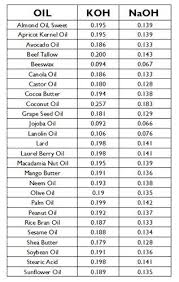 Lye Calculation Using A Saponification Chart Tutorial Soap Making Recipes Bar Soap Molds Shampoo Bar Soap