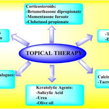 Tar can help slow the rapid growth of skin cells and restore the skin's smooth appearance. Pdf Treatment Of Psoriasis A Comprehensive Review Of Entire Therapies