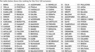 González (spanish origin), meaning son of gonzalo. the name gonzalo means battle. The Results Are In Ranking The First 120 Maltese Surnames