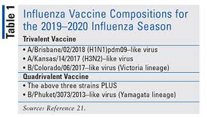 2019 2020 influenza vaccine update