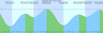 Margaree Trailer Nova Scotia Tide Chart