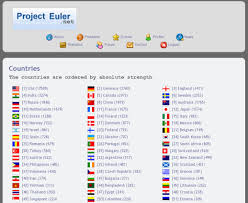Alphabetical list of all countries in the world in english and french. New Statistics Page For Project Euler Sort Countries By Strength Python Adventures