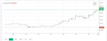 Zeige den aktuellen rushpromociones.site kurs un einem widget an! Polkadot Flips Xrp To Become The Fourth Ranked Crypto After Price Spikes 100 In Less Than A Week Altcoins Bitcoin News