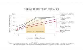 Dupont Thermo Man Test Dupont Nomex Dupont United Arab