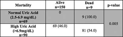 In this article, we list the typical low, normal, and high levels of uric acid for males and females. P120 Association Of Serum Uric Acid Levels And Outcomes Of Patients With Chronic Obstructive Pulmonary Disease Thorax