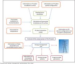 Figure 2 From Urban Scale Distributed Power Generation