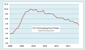 Economonitor Ed Dolans Econ Blog U S Unemployment Rate