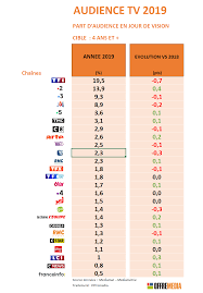 France 2 diffuse par erreur la météo ratée de chloé nabédian. Parts D Audience Tv 2019 Tf1 Leader Sous Les 20 France 2 Plus Forte Progression M6 Sous Les 9 Annee Reussie Pour Tmc Arte L Equipe Et Lci Offremedia
