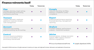 Cfos Play A Major Role In Digital Investment Decisions