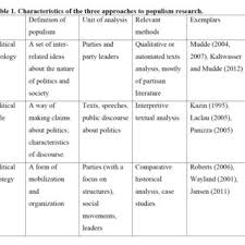 Pdf Varieties Of Populism Literature Review And Research Agenda