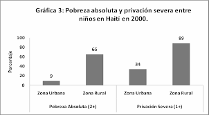 Haití es el país más pobre de américa latina y el caribe y uno de los más pobres del mundo, según el banco mundial (bm), con un 60% de su población por debajo del umbral de la pobreza. Https Research Information Bris Ac Uk Files 189194367 Final Report In Spanish Pdf