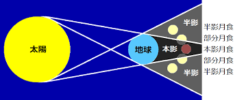 Manage your video collection and share your thoughts. åŠå½±æœˆé£Ÿ çš†æ—¢æœˆé£Ÿ éƒ¨åˆ†æœˆé£Ÿ æœˆé£Ÿã®ä»•çµ„ã¿ ï¼' å…‰ã¨è‰²ã¨