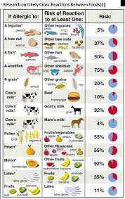 Avoid Related Foods? Should You? A Guide For Food Allergy Management |