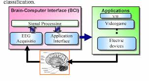The electrodes placed on the cap recap the brain signals and send the information to the e.do cube. Eeg And Eye Blinking Signals Through A Brain Computer Interface Based Control For Electric Wheelchairs With Wireless Scheme Semantic Scholar