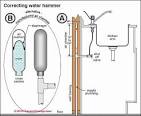 Water hammer arrestor installation location