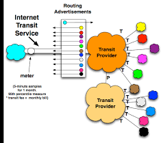 Drpeering Internet Service Providers And Peering