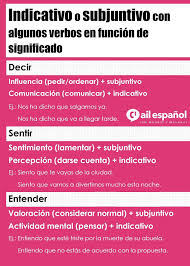 Indicativo O Subjuntivo Con Algunos Verbos En Funcion De Significado Spanisch Unterrichten