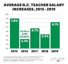Average N C Teacher Salary Increases 2015 2019 John