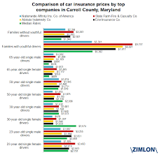 How much is car insurance for 30 year old. In Carroll County Maryland Car Insurance Rates Widely Differ Among The Top 4 Companies
