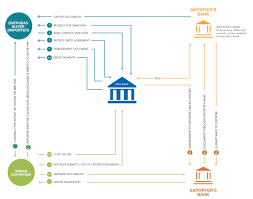 buyers credit financial products exim bank