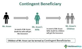 If the primary beneficiary is not available for any reason, the secondary or contingent beneficiary received the death benefit. Contingent Beneficiary Meaning Contingent Vs Primary Beneficiary