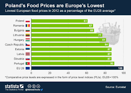 polands food prices are europes lowest cool european