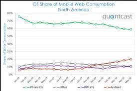 Mobile Os Market Share Chart The Android Soul