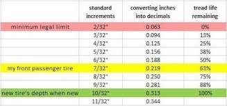 Tire Tread Depth Chart World Of Template Format Inside