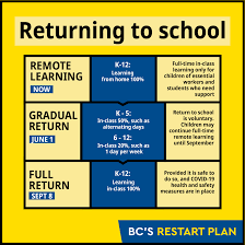 Limited indoor dining and small home gatherings return. Government Of British Columbia On June 1 Parents Will Have The Option Of Sending Their Children To School Part Time With New Health And Safety Measures Implemented Bc S Restart Plan Outlines A