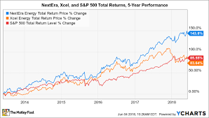 Better Renewable Stock To Buy Nextera Energy Vs Xcel