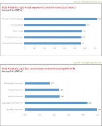 Kota kinabalu is the transport hub into the malaysian region of sabah on borneo island. Property Snapshot 3 What Are Prices Like In Kota Kinabalu Edgeprop My