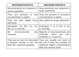 I may have missed a roll or type of fish. Differentiate Between Micronutrients And Macronutrients