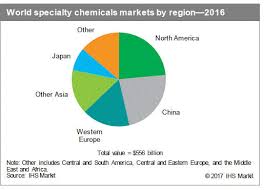 Bright Future Ahead For Specialty Chemicals After 2016 Hiccup