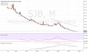 Ideas And Forecasts On Proshares Trust Short High Yield