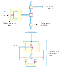 This delay automatically adjusts its operating time according to the distance of the relay from the fault point. Distance Relay Or Impedance Relay Working Principle Types Electrical4u