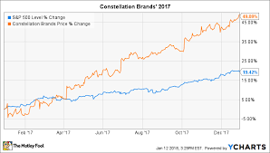 Why Constellation Brands Stock Soared 49 In 2017 The
