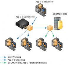 Mit Dem Sccm 2012 R2 Ein App V 5 Paket Verteilen Gaming Logos System Nintendo Games