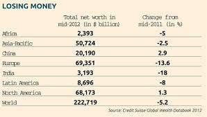 Economic weather takes a toll on wealth of households