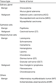 List Of Rare Airway Tumors Classified Based On Cell Type And Malignant Download Table