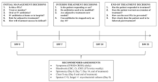 Outline Of Pulmonary Exacerbation Treatment Decisions Cbc Complete Download Scientific Diagram