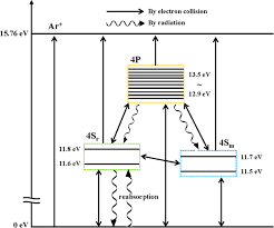 4p4 and the term symbol is 3p2. A Schematic Diagram For Energy Level And Transition Of Ar Atom Argon Download Scientific Diagram