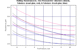 53 Inquisitive Bike Tire Rolling Resistance Chart