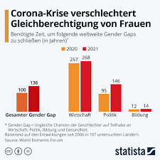 Infografik: Corona-Krise verzögert Gleichberechtigung von Frauen weiter |  Statista
