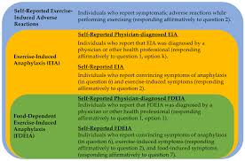 Image result for Exercise-Induced Anaphylaxis